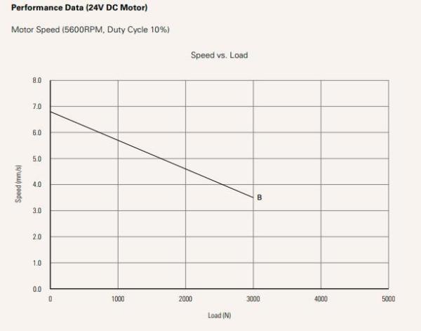 Força Actuador Linear de Alumínio com Ultra Alta Max. Velocidade
