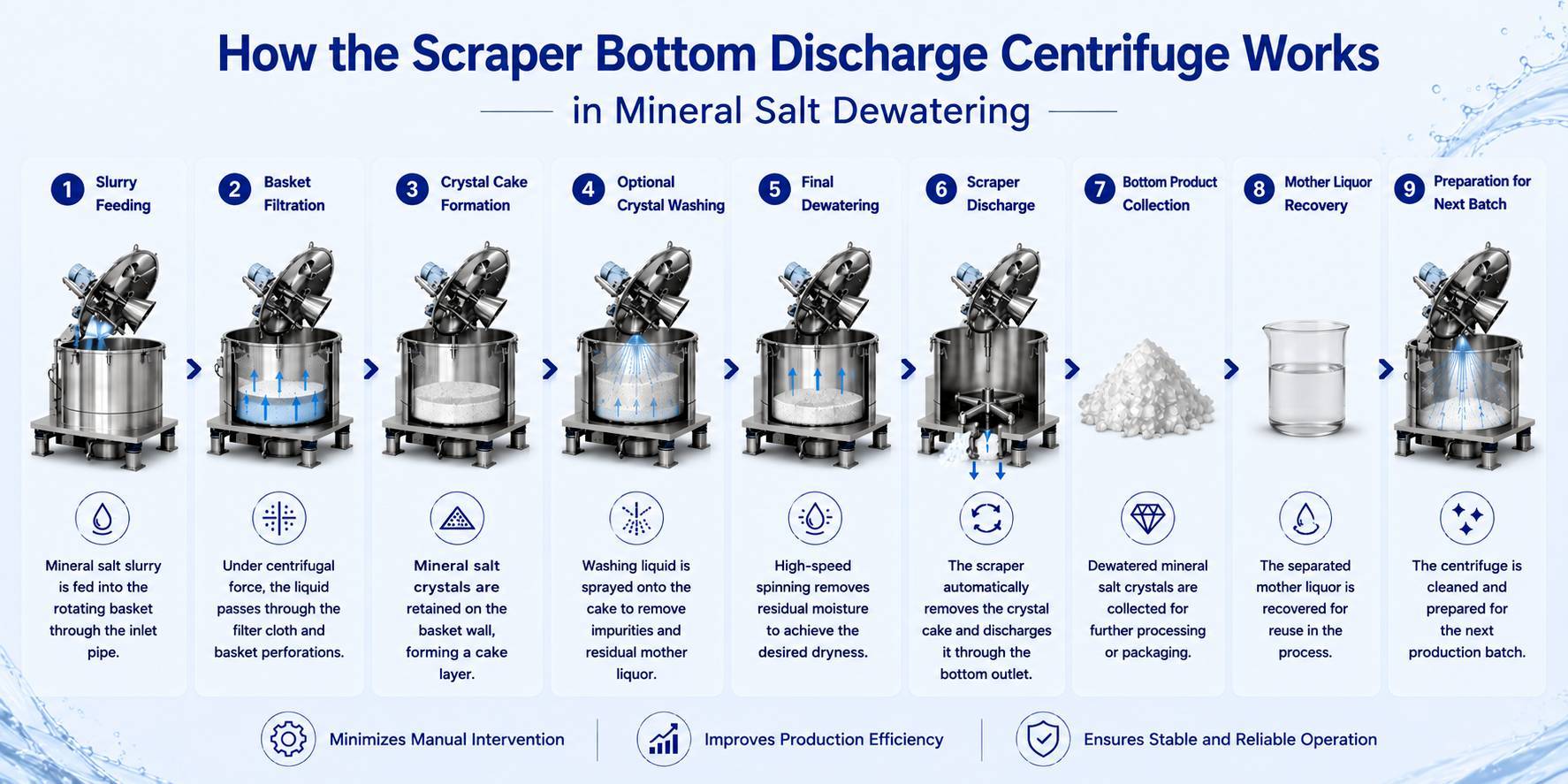 Scraper Bottom Discharge Centrifuge for Mineral Salt Dewatering