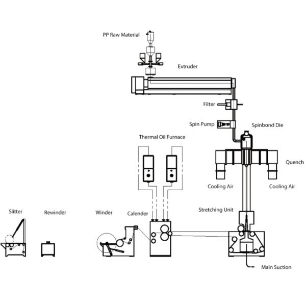 3200mm 130KW Spunbond Non Woven Fabric Making Line For Shopping Bags
