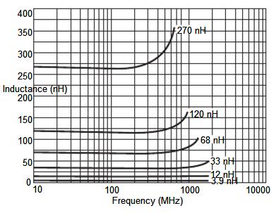 0603CS-3N3XGLW Circuit Board Chips Inductors - 0603CS (1608) Ultra small size