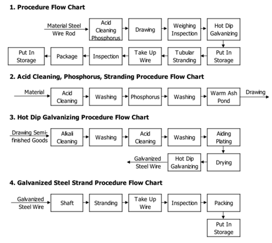 Heavy 5.0mm 1*2 Zinc Coated Steel Wire Strand