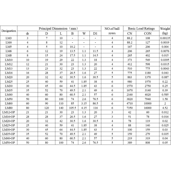 Precious Quenched Linear Bearing LM10UU-OP/AJ 10*19*29mm Warehouse Automated Racking Linear Bearing
