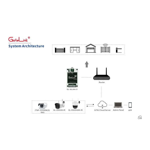 4G WiFi Smart Access Control System Industrial-Grade Gate Device Multi-User Authorization & Security Alerts for Parking Lots & Factory Entrance Control