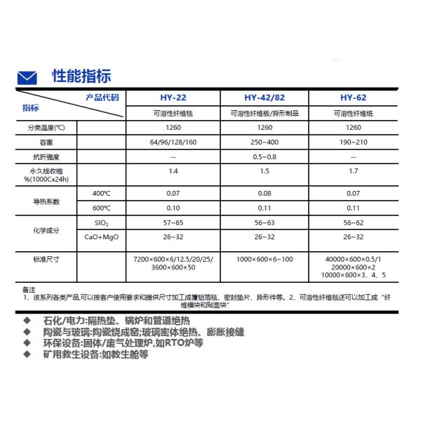 Productos de fibras solubles y respetuosos con el medio ambiente para revestimiento de hornos