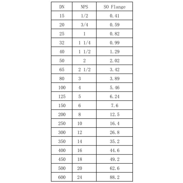 ASME B16.5 Duplex Steel Slip On Flange A182 F53 Class 150 RF Surface ISO Certification