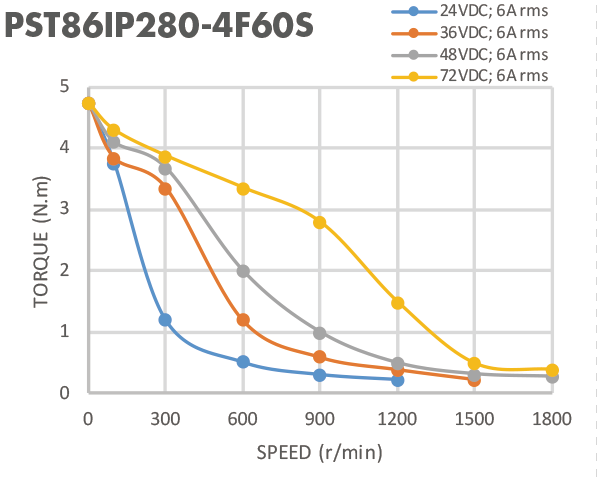 Мотор 6A двухполярный IP65 Nema 34 4.5N.M водоустойчивый Stepper