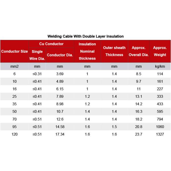 Cable de soldadura 95m m anaranjado del conductor 70m m de la clase 6