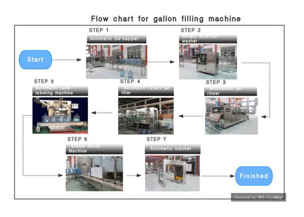 3 / 5 Gallon / 20L Bottle Water Rinsing Filling Capping Equipment / Plant / Machine / System / Line