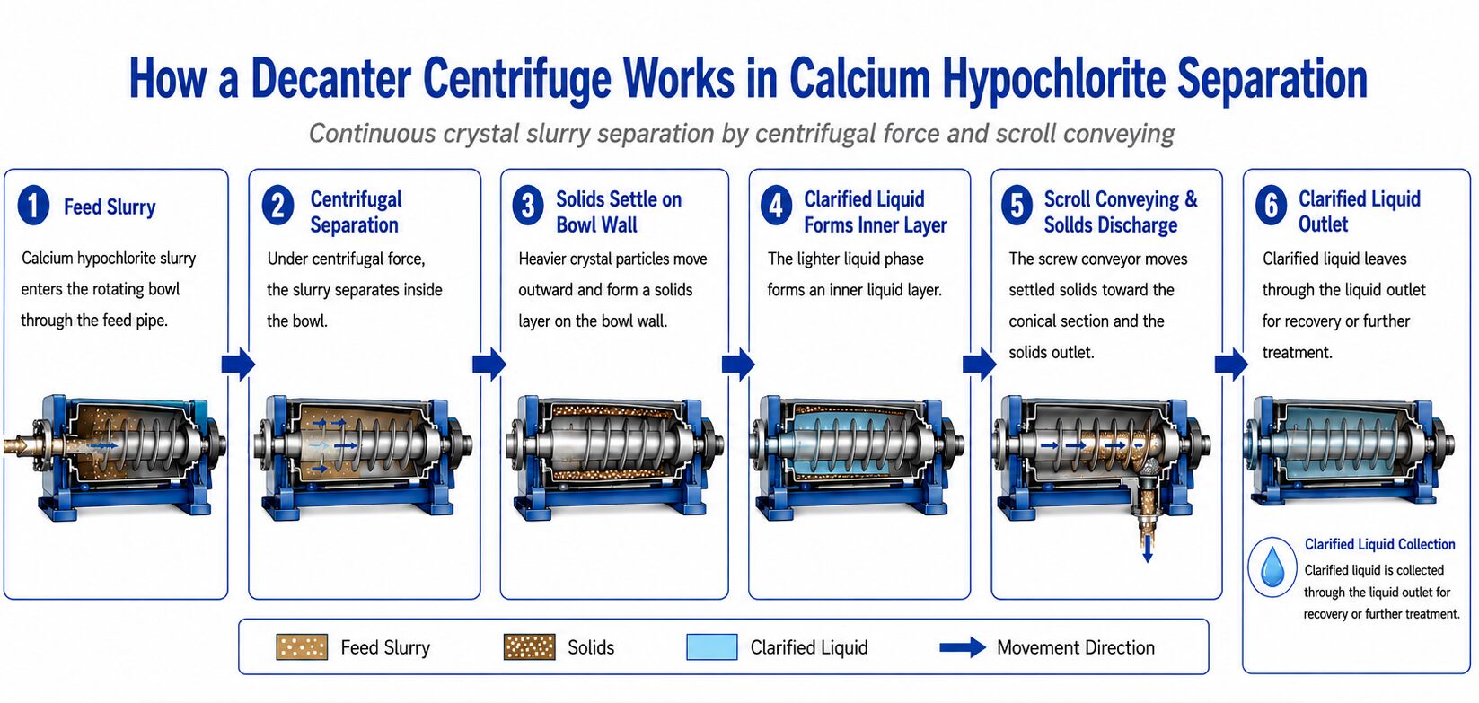 Calcium Hypochlorite Decanter Centrifuge