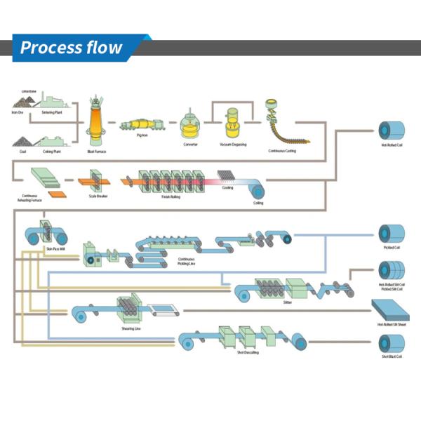 Customized Hot Rolled Carbon Steel Coil 3mm - 16mm Thickness HRC Steel Coils