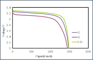 LiFePO4 Automotive Battery Materials High Density D50 0.8 - 3.0µM Average Particle Size