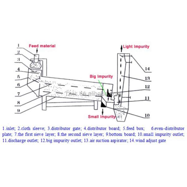 TQLZ150 Seed Paddy Rice Mill Vibrating Cleaning Machine In Bangladesh Market