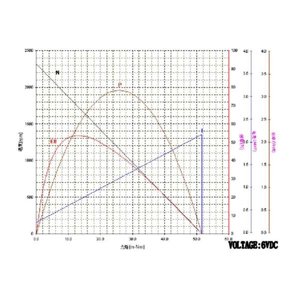 6V Cylinder Brushless Motor , 1200rpm Water Pump Inner Rotor BLDC Motor