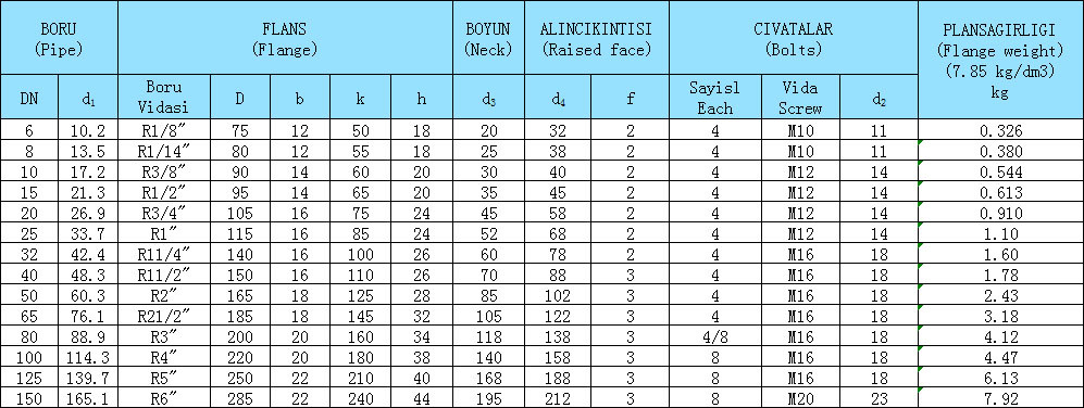 ANSI B16.5 и ANSI B 16.47 с шейным фланцем