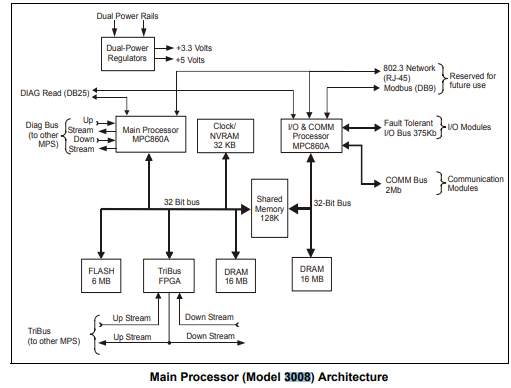 Plc Triconex Invensys главного процессора Proc3008 модуля связи MP 3008 Tricon TRICONEX