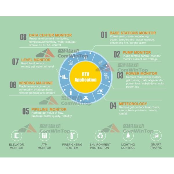 Web Clould Server 3G Celluar RTU GSM GPRS Controller