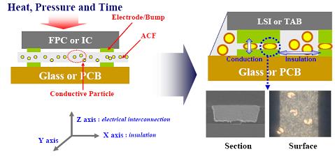 Temperature Resist Acf Tapes For Pulse Heat Bonding Machine LCD