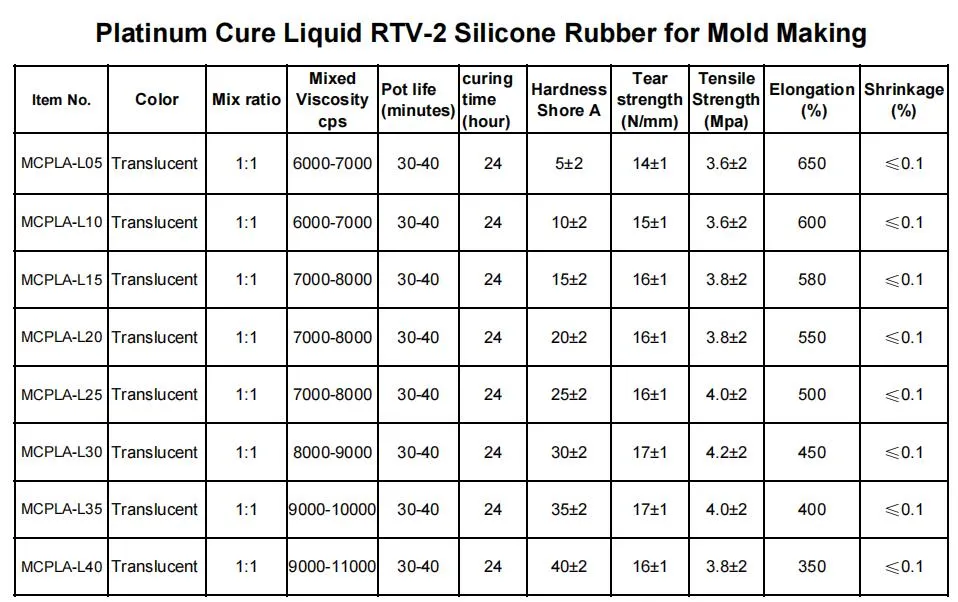 25 Shore A moldeando el plástico de silicona líquida RTV2