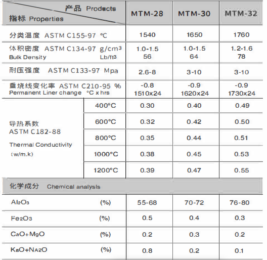 Ladrillo aislante de mullita ligero para hornos