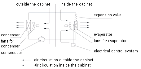 контроль климата шкафа держателя стены 40mm PEF на открытом воздухе охлаждая гальванизированную сталь