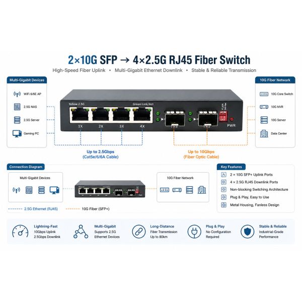Industrial 10G Dual SFP Fiber Media Converter With 4×2.5G RJ45 Ports
