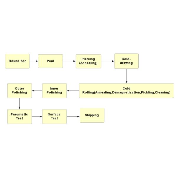SUS трубы трубопровода нержавеющей стали феррита/AISI 410S 420 Sst планирует 80 трубок