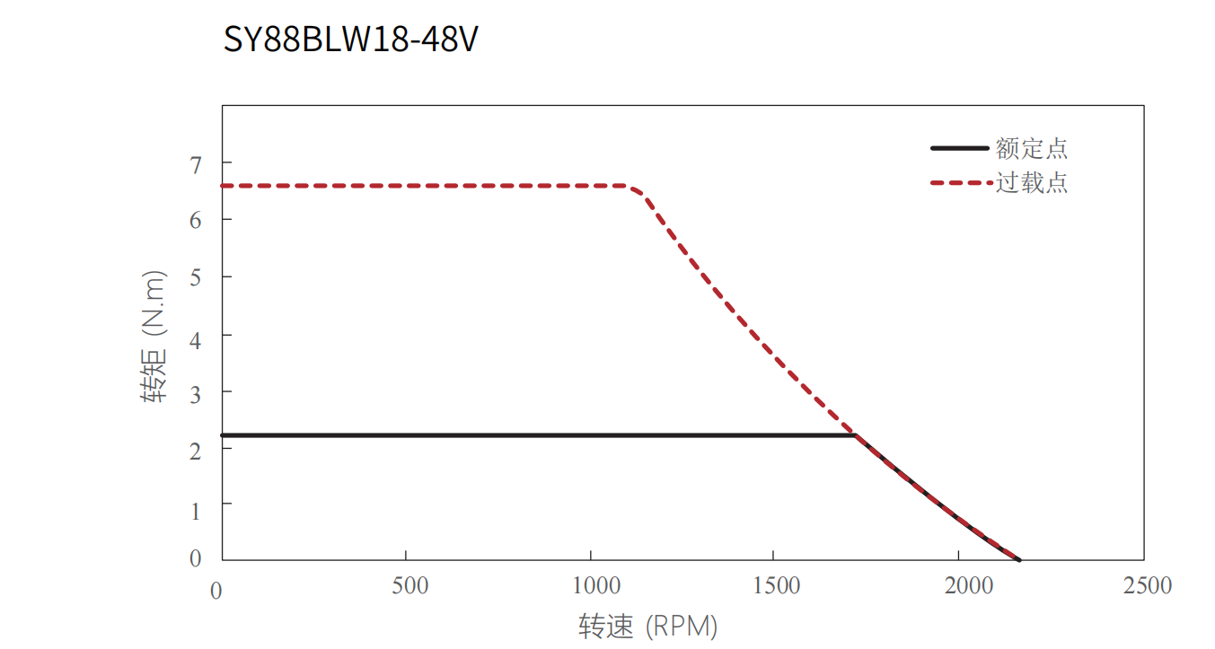 88mm Outer Rotor Frameless Torque Motor 485W |6.6 Nm | 2000rpm | 48 VDC