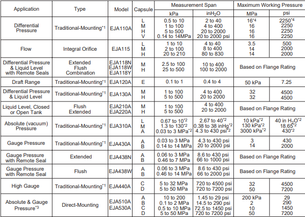 EJA110A-ELS5B-99DB/KS2/D4 YOKOGAWA EJA110A Low-Differential-Pressure Transmitter