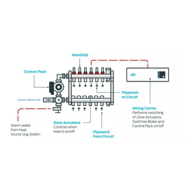 Portuários atuador múltiplo portuário portuário Hydronic do aquecimento Underfloor de 4 zonas 8 10 12