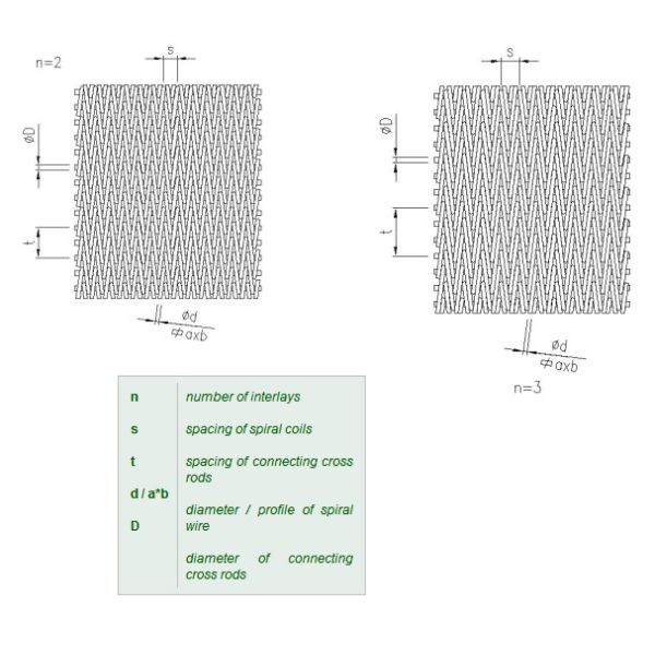 Тип шифрования конвейерной ленты ячеистой сети омедненного стального провода для транспортера пиццы