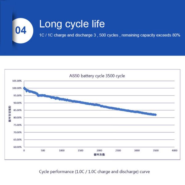25ah 50ah 60ah 150ah Lifepo4 Energy Storage Battery 3.2 V Lithium Cells Deep Cycle 6000