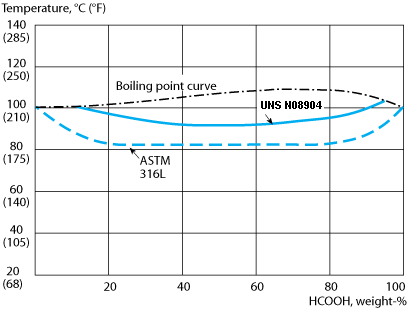 ASTM A240 N08904 904l Stainless Steel Sheet , SS Sheet Metal Cold Rolled