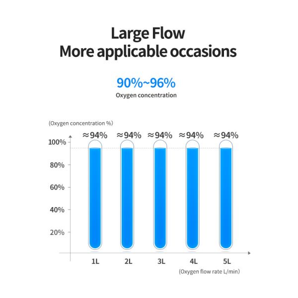 5L высококонцентрационный ЖК-дисплей генератор кислорода медицинского качества для пожилых людей и детей