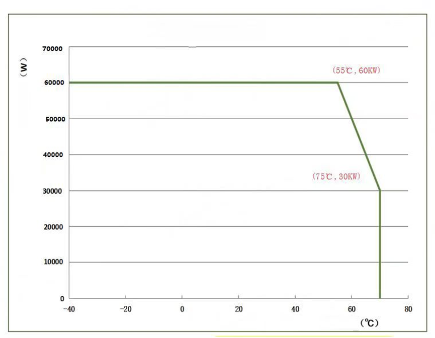 60kW High-Efficiency Isolated Charging Module | Core for New-Gen DC Fast Charging
