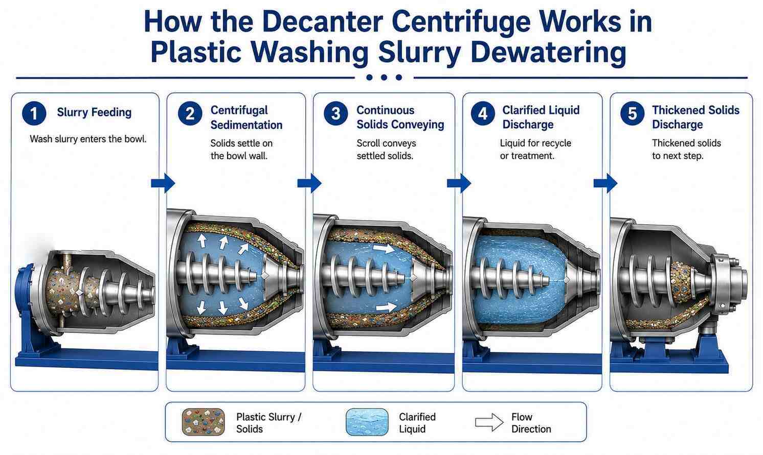 Decanter Centrifuge for Plastic Washing Slurry Dewatering