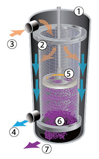 Шабер цилиндра нержавеющей стали/автоматический вертикальный сосуд фильтра щетки