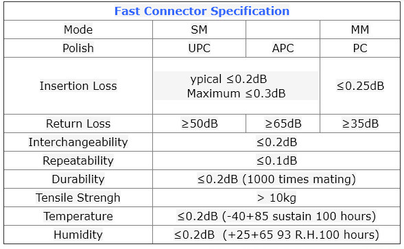 Stable Capability Fiber Optic Cable Connector SC Low Insertion Loss For CATV