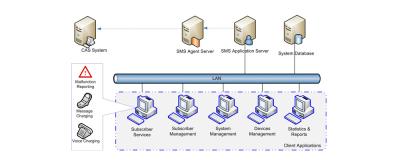 Digital Television Subscriber Management System Support Flexible Subscriber Management