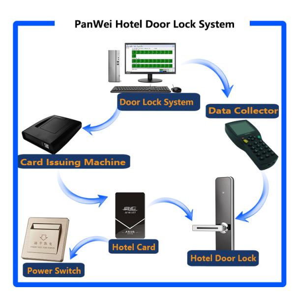 Easy Control RFID Hotel Lock , Smart Magnetic Card Electronic Door Locks