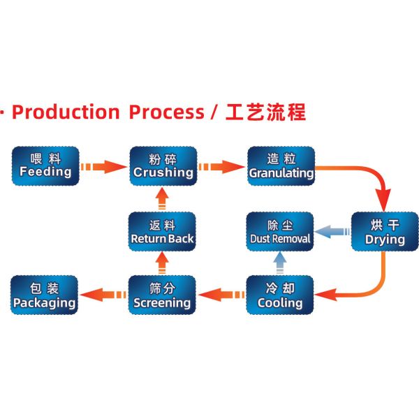 Simple Configuration Disc Granulation Production Line for Mineral Powder to Granules
