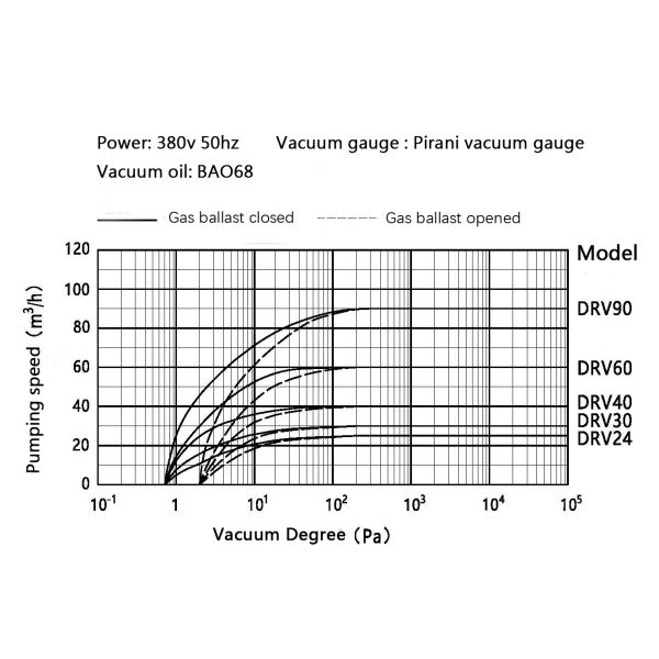 60m3/H Two Stage Oil Rotary Vane Vacuum Pump For Refrigeration System