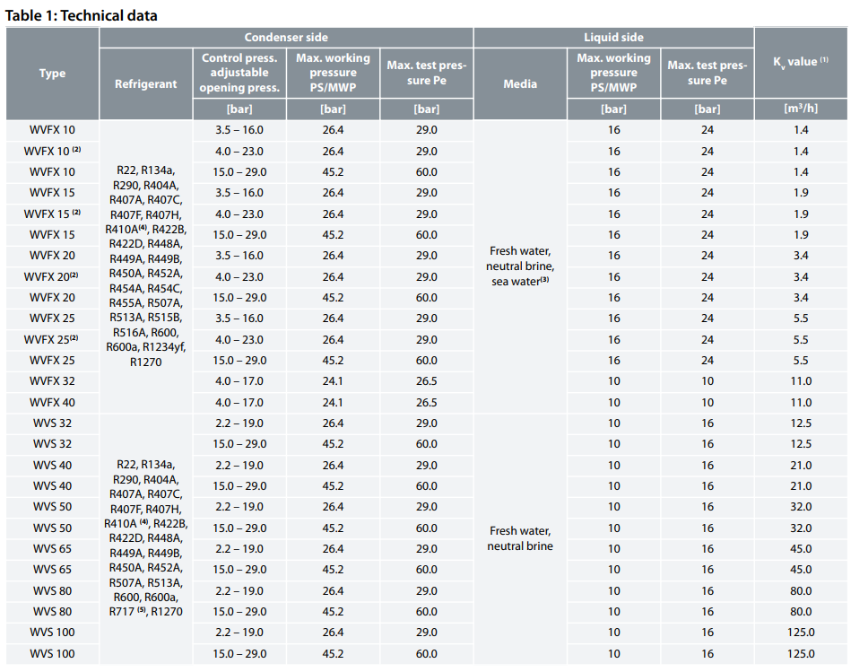Регулирующие клапаны для воды, клапаны для воды, работающие под давлением, типа WVFX и WVS