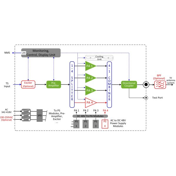 Medium Power DTV Transmitter With 1+1 Redundant Exciters / Preamplifiers