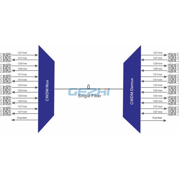 1x12 оптически CWDM Mux Demux 1271nm - 1571nm для телекоммуникаций 5G