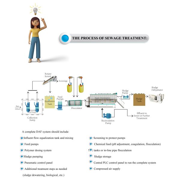 IEPP Integrated Max Flow 180m3/h Food Meat Processing Oil Water Separator Grease Trap System Dissolved air Flotation Machine