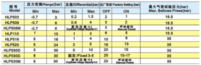 White Pneumatic Components -0.5 ~ 30Bar Single ...