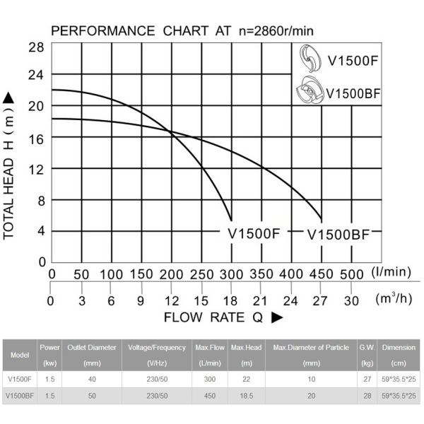 sewage pump, drainage pump, dirty water pump, clean water pump, clear water pump