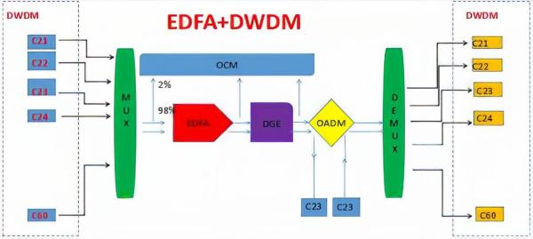 GaPho High Power EDFA Optical Amplifier Highly Reliable