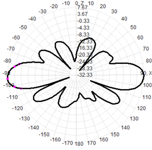 900 Mhz Antenna Omnidirectional Omni Directional Rfid Antenna 915MHz Fiberglass Antenna 900-930MHz 7.5dB