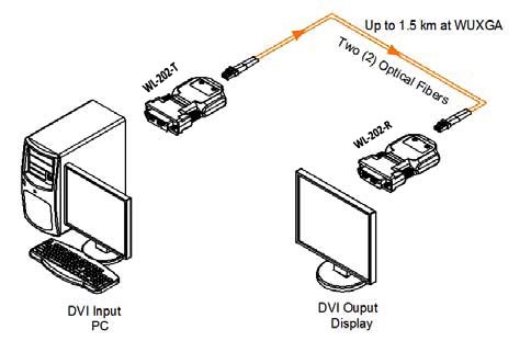 Мини ширина полосы частот наполнителя 1.65Gbps оптического волокна DVI кабель волокна сверх 2 ядров
